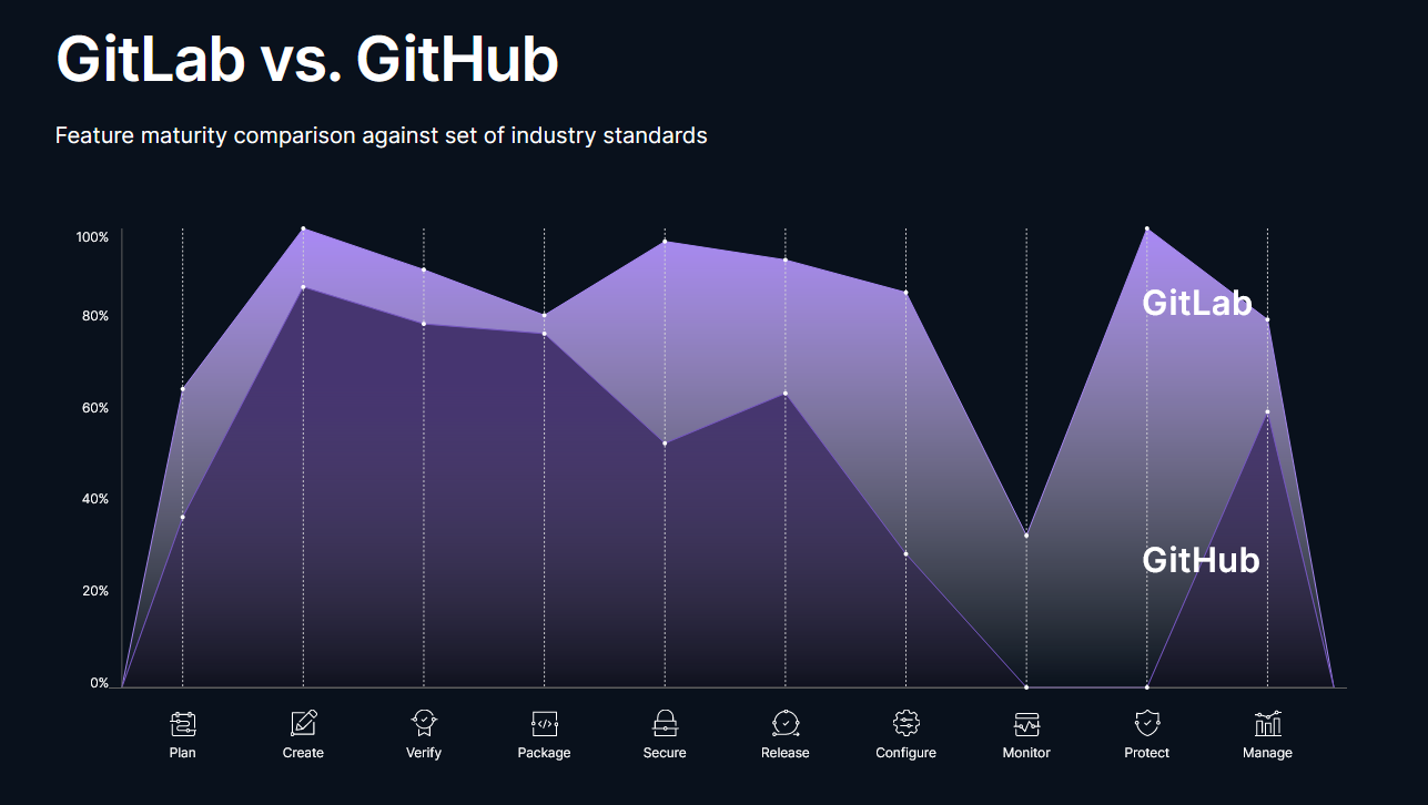 Gitlab VS Github in Industry standards