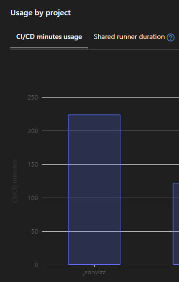 Gitlab quota almost running out in ten days of coding