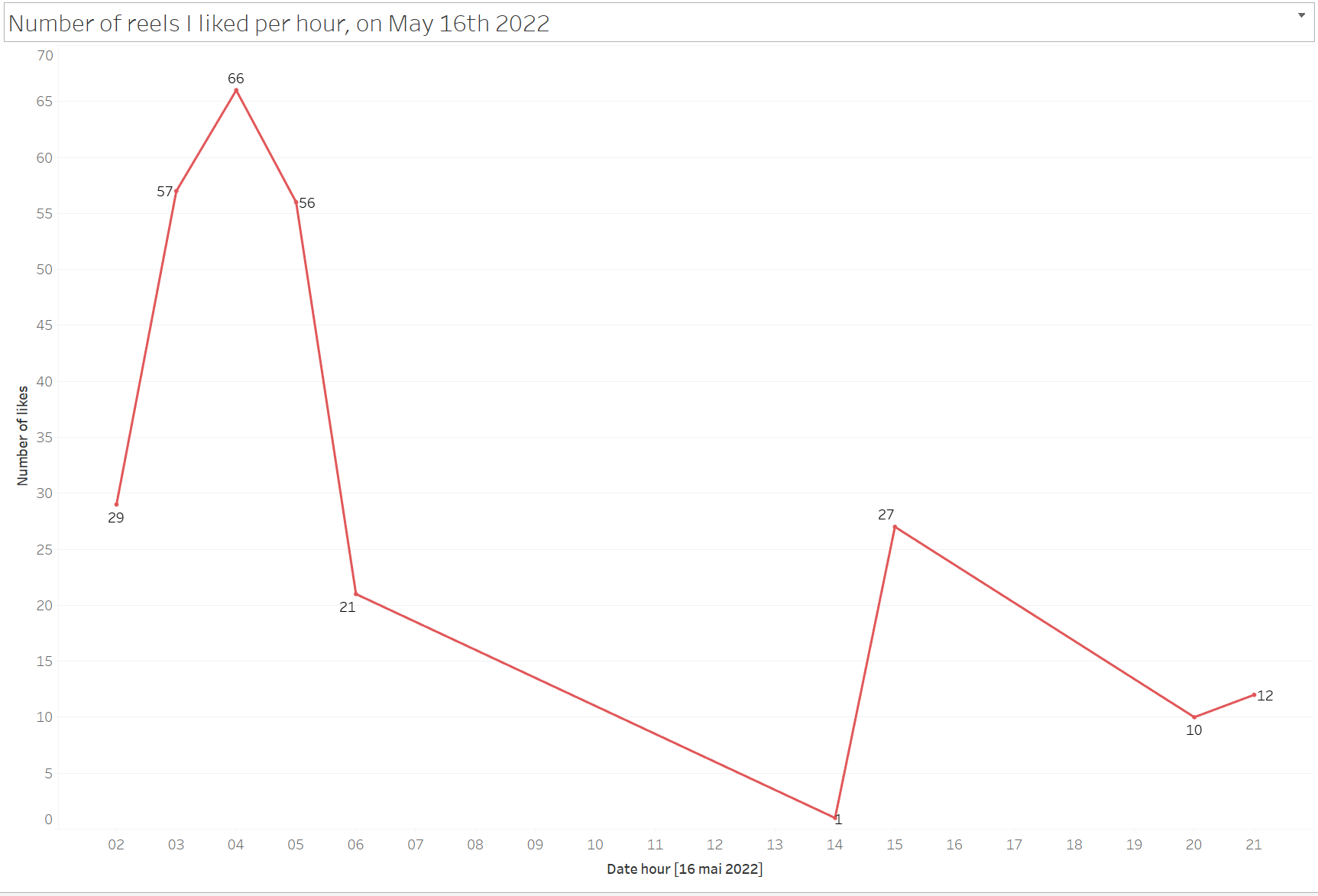 Number of reels I liked per hour on may 16th 2022