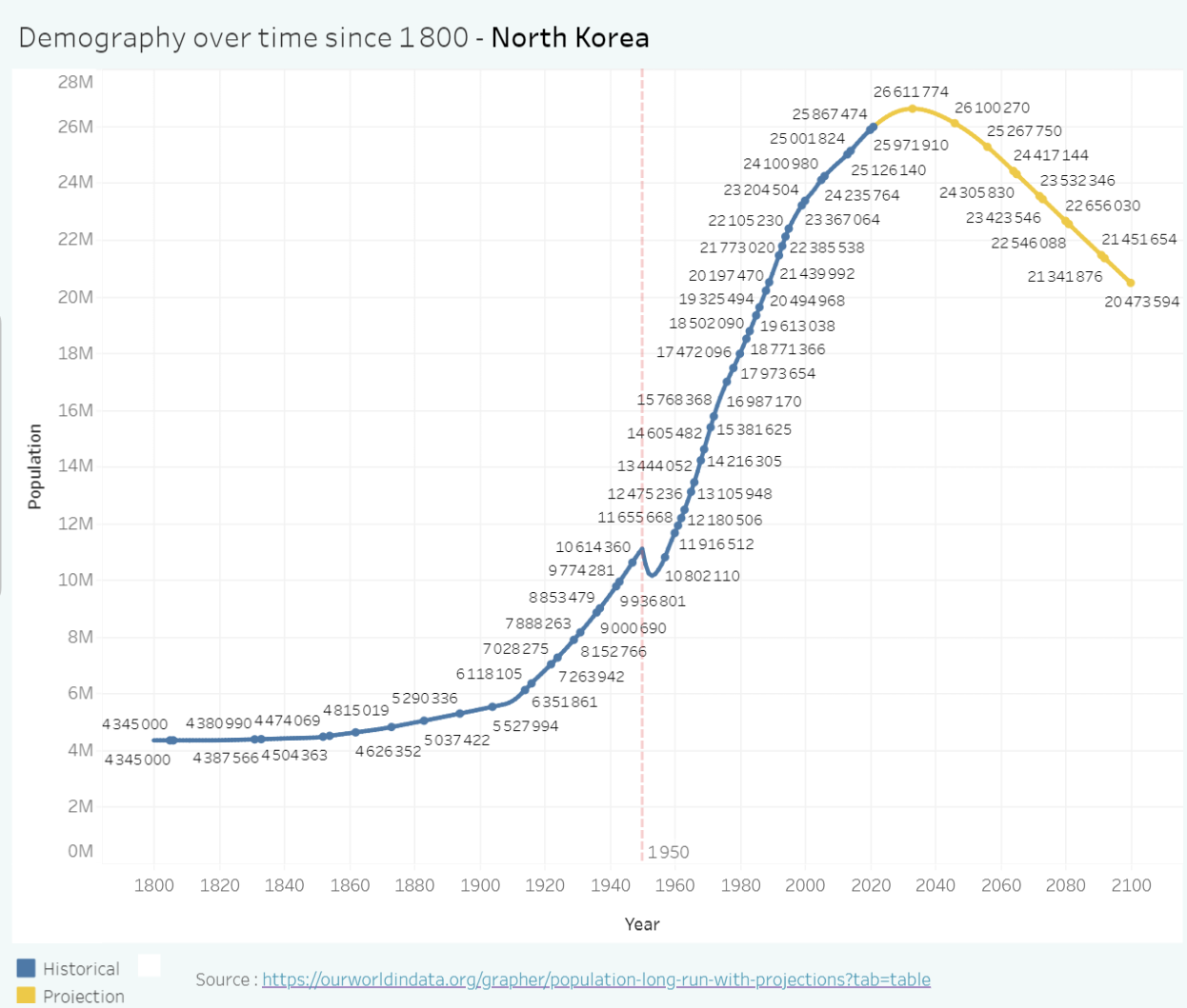 North Korea