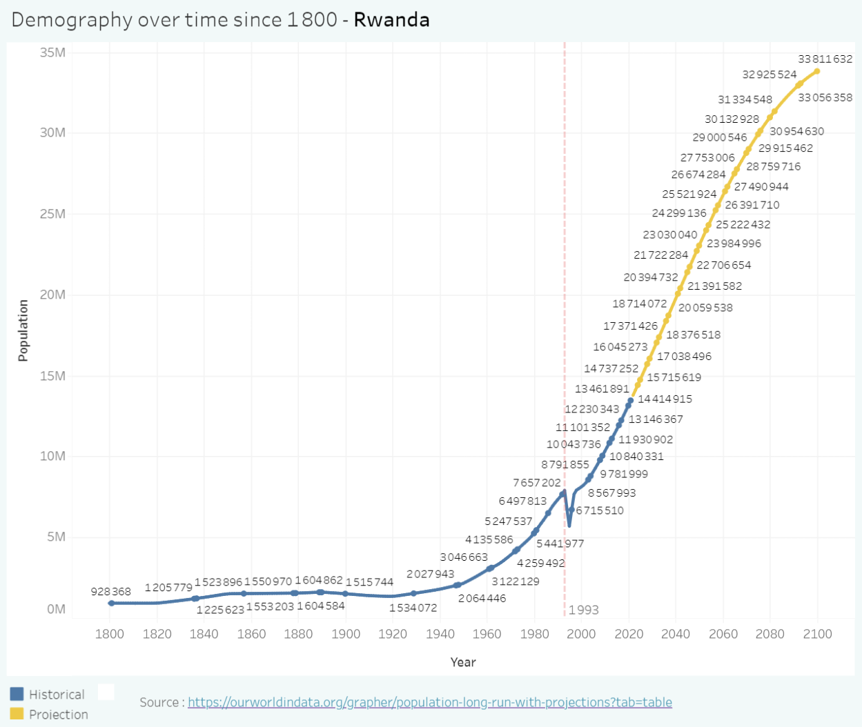 Rwanda