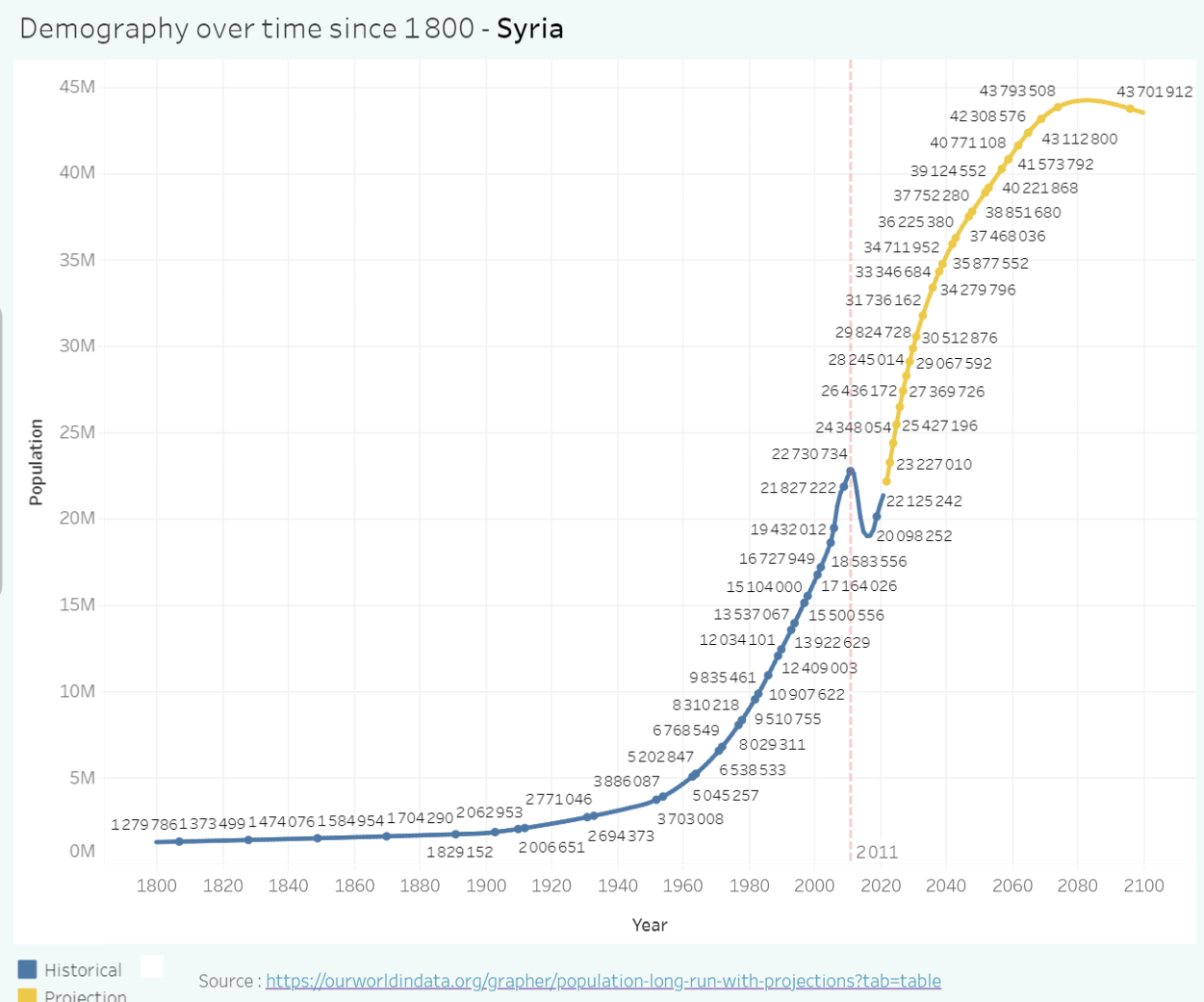 Syria