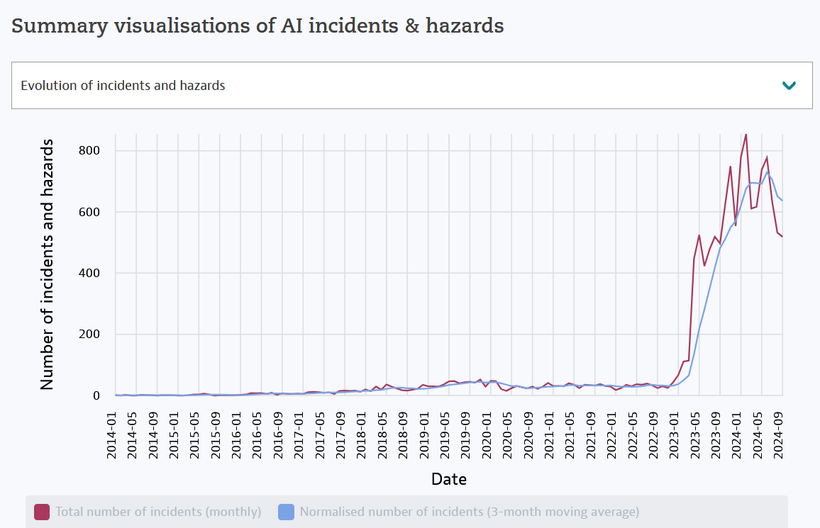 ai incidents