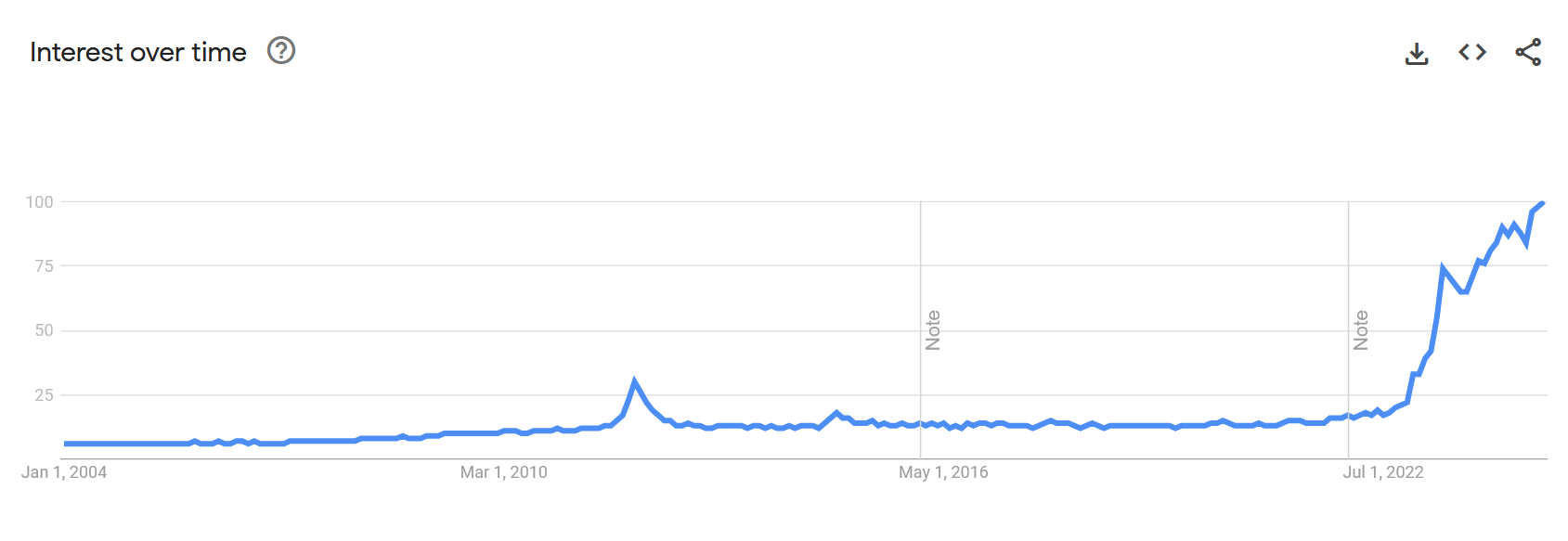 google trends of "ai" worldwide all time